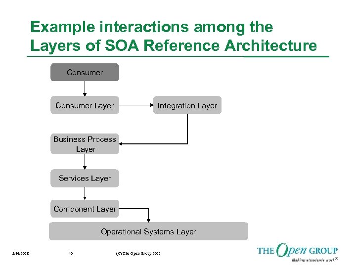 Example interactions among the Layers of SOA Reference Architecture Consumer Layer Integration Layer Business