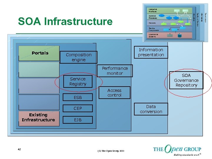 SOA Infrastructure Portals Information presentation Composition engine Performance monitor SOA Governance Repository Service Registry