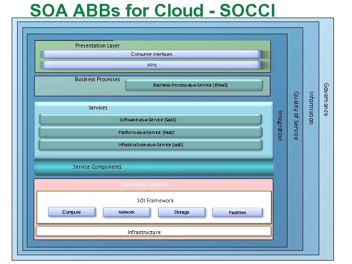 SOA ABBs for Cloud - SOCCI Presentation Layer Consumer Interfaces APIs Business-Process-as-a-Service (BPaa. S)