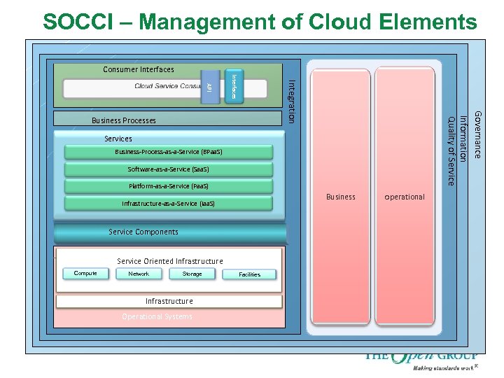 SOCCI – Management of Cloud Elements Services Business-Process-as-a-Service (BPaa. S) Software-as-a-Service (Saa. S) Platform-as-a-Service