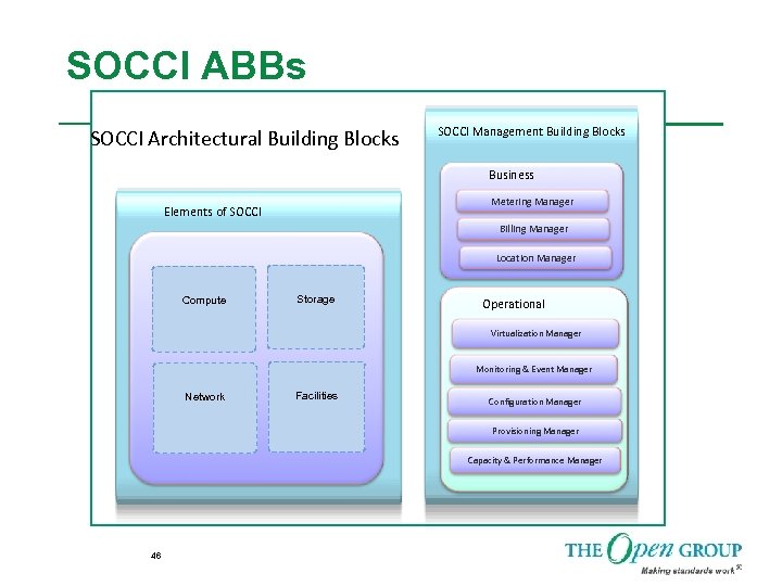 SOCCI ABBs SOCCI Architectural Building Blocks SOCCI Management Building Blocks Business Billing Manager Metering