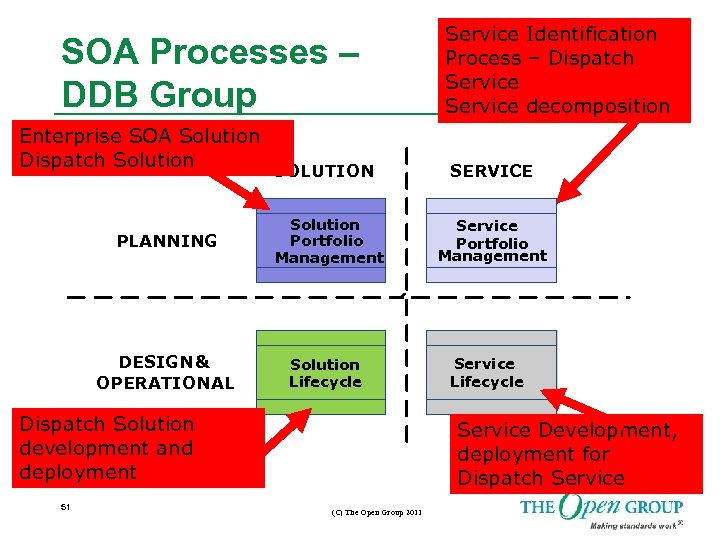 SOA Processes – DDB Group Enterprise SOA Solution Dispatch Solution SOLUTION PLANNING Solution Portfolio