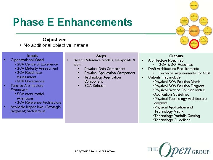 Phase E Enhancements Objectives • No additional objective material • • • Inputs Organizational