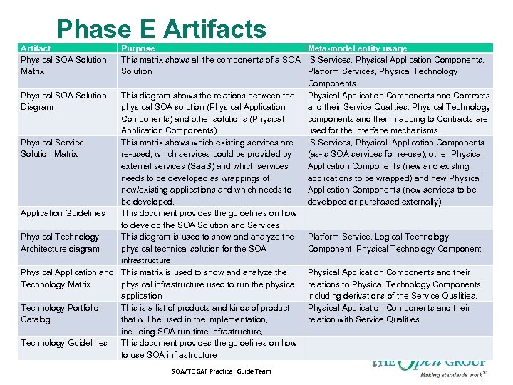 Phase E Artifacts Artifact Physical SOA Solution Matrix Purpose Meta-model entity usage This matrix