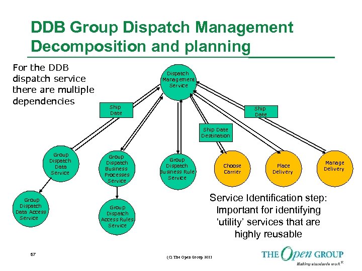 DDB Group Dispatch Management Decomposition and planning For the DDB dispatch service there are