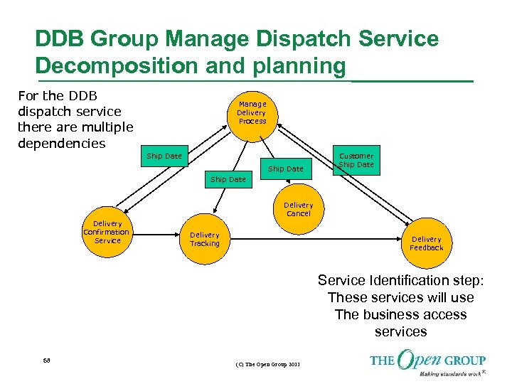 DDB Group Manage Dispatch Service Decomposition and planning For the DDB dispatch service there