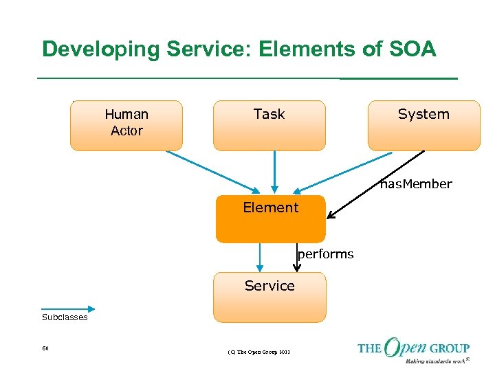 Developing Service: Elements of SOA Human Actor Task System has. Member Element performs Performs