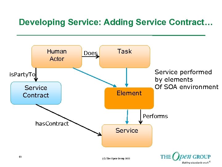 Developing Service: Adding Service Contract… Human Actor Does Task is. Party. To Service Contract