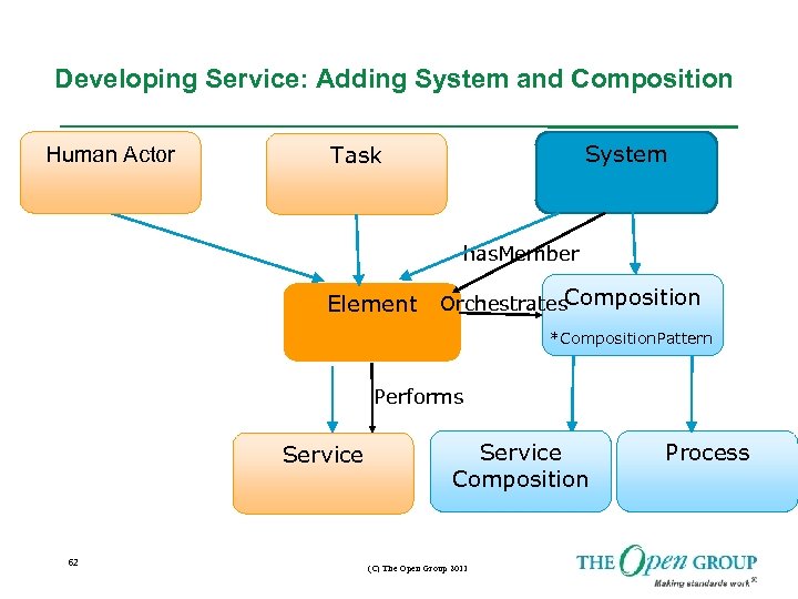 Developing Service: Adding System and Composition Human Actor System Task has. Member Element Composition