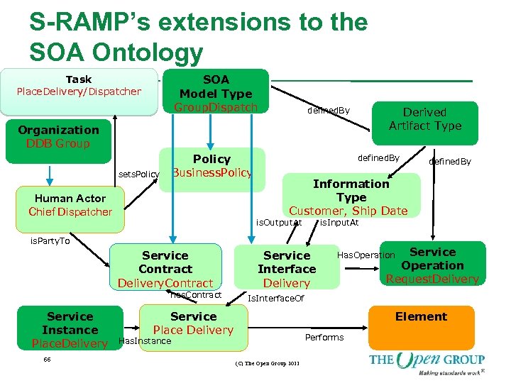 S-RAMP’s extensions to the SOA Ontology SOA Model Type Group. Dispatch Task Place. Delivery/Dispatcher