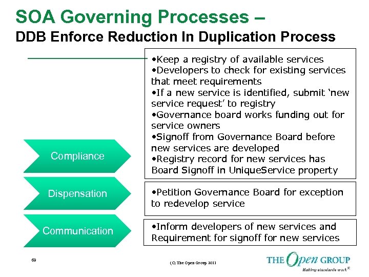 SOA Governing Processes – DDB Enforce Reduction In Duplication Process Compliance • Keep a