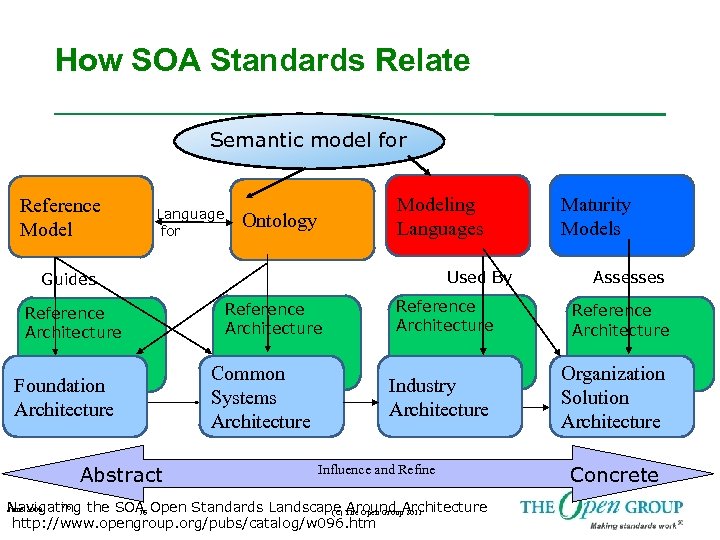 How SOA Standards Relate Semantic model for Reference Model Language for Modeling Languages Ontology