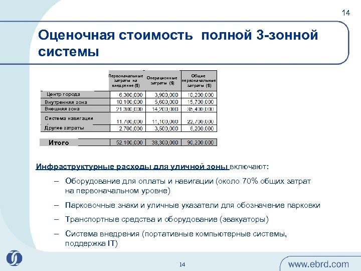 14 Оценочная стоимость полной 3 -зонной системы Первоначальные Операционные затраты на затраты ($) внедрение