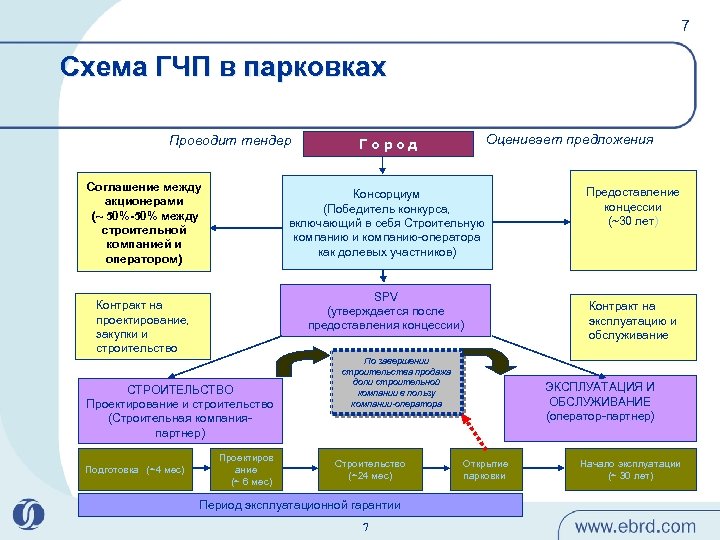 В течение какого срока реализуется проект гчп