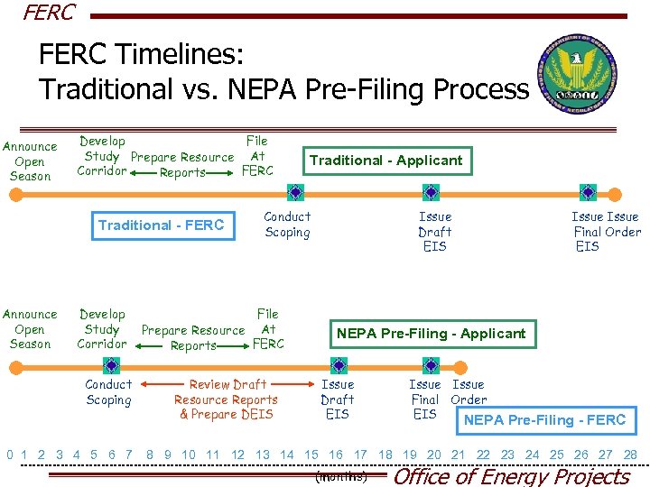FERC Timelines: Traditional vs. NEPA Pre-Filing Process Announce Open Season Develop File Study Prepare