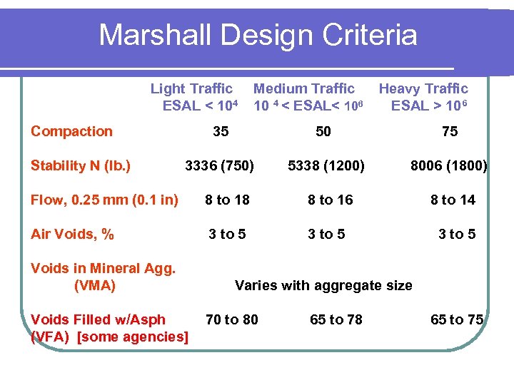Marshall Design Criteria Light Traffic ESAL < 104 Compaction Stability N (lb. ) Medium