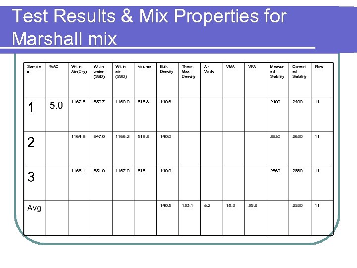 Test Results & Mix Properties for Marshall mix Sample # %AC Wt. in Air