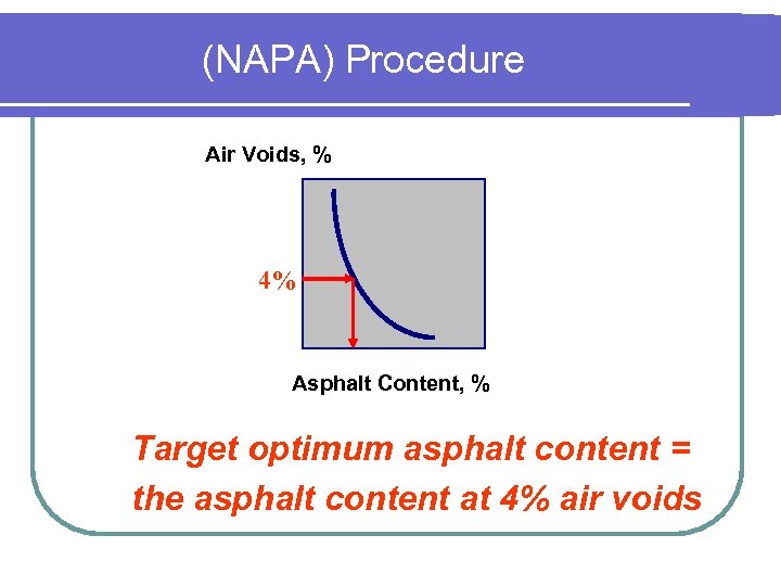 (NAPA) Procedure Air Voids, % 4% Asphalt Content, % Target optimum asphalt content =