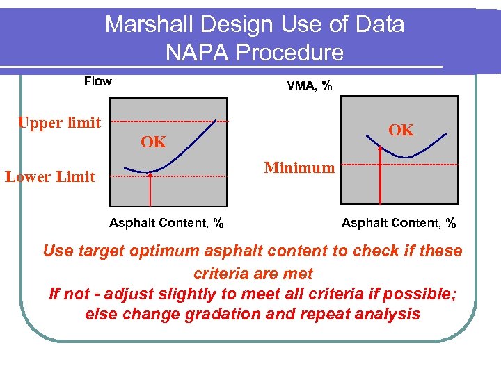 Marshall Design Use of Data NAPA Procedure Flow VMA, % Upper limit OK OK