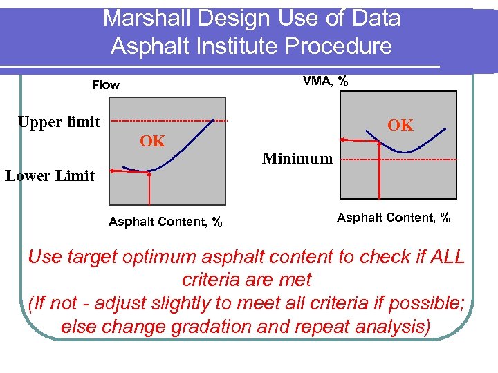 Marshall Design Use of Data Asphalt Institute Procedure VMA, % Flow Upper limit OK