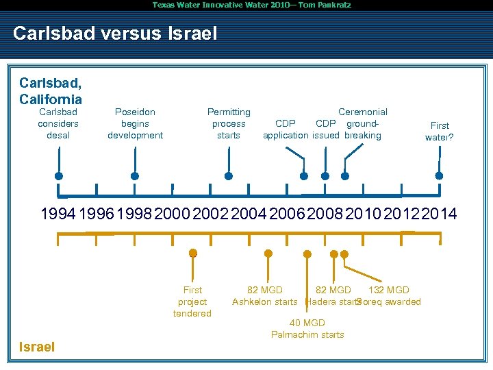 Texas Water Innovative Water 2010— Tom Pankratz Carlsbad versus Israel Carlsbad, California Carlsbad considers