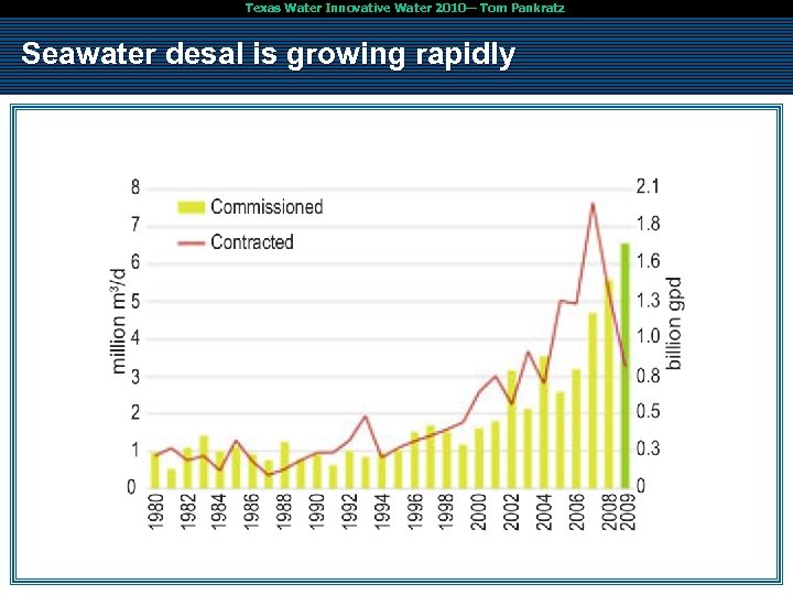 Texas Water Innovative Water 2010— Tom Pankratz Seawater desal is growing rapidly ✔ 