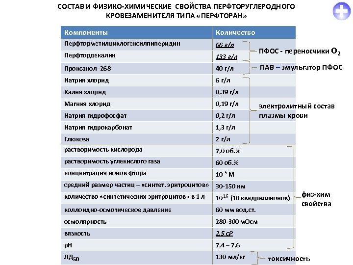 СОСТАВ И ФИЗИКО-ХИМИЧЕСКИЕ СВОЙСТВА ПЕРФТОРУГЛЕРОДНОГО КРОВЕЗАМЕНИТЕЛЯ ТИПА «ПЕРФТОРАН» Компоненты Количество Перфторметилциклогексилпиперидин 66 г/л Перфтордекалин