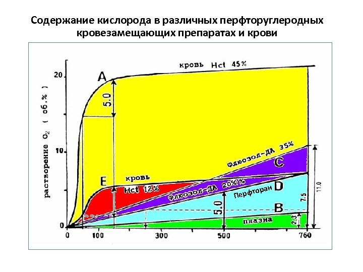 Содержание кислорода в различных перфторуглеродных кровезамещающих препаратах и крови н фтора Пер 