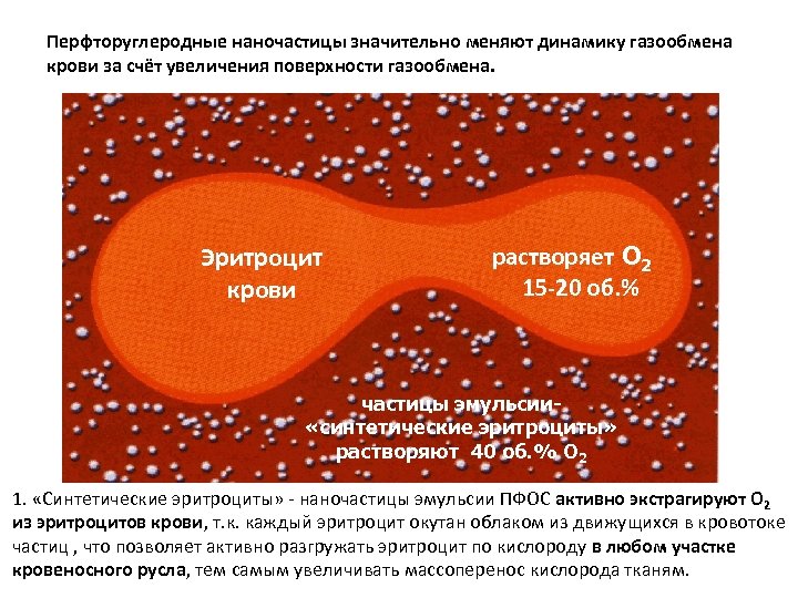 Перфторуглеродные наночастицы значительно меняют динамику газообмена крови за счёт увеличения поверхности газообмена. Эритроцит крови