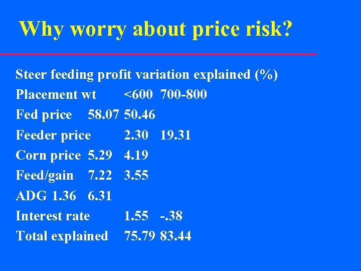 Why worry about price risk? Steer feeding profit variation explained (%) Placement wt <600