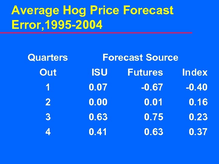 Average Hog Price Forecast Error, 1995 -2004 Quarters Forecast Source Out ISU Futures Index