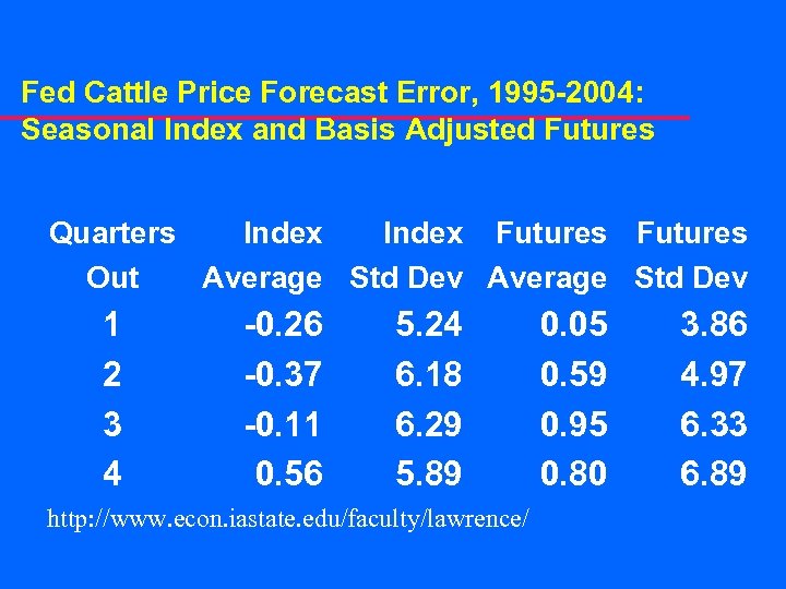 Fed Cattle Price Forecast Error, 1995 -2004: Seasonal Index and Basis Adjusted Futures Quarters
