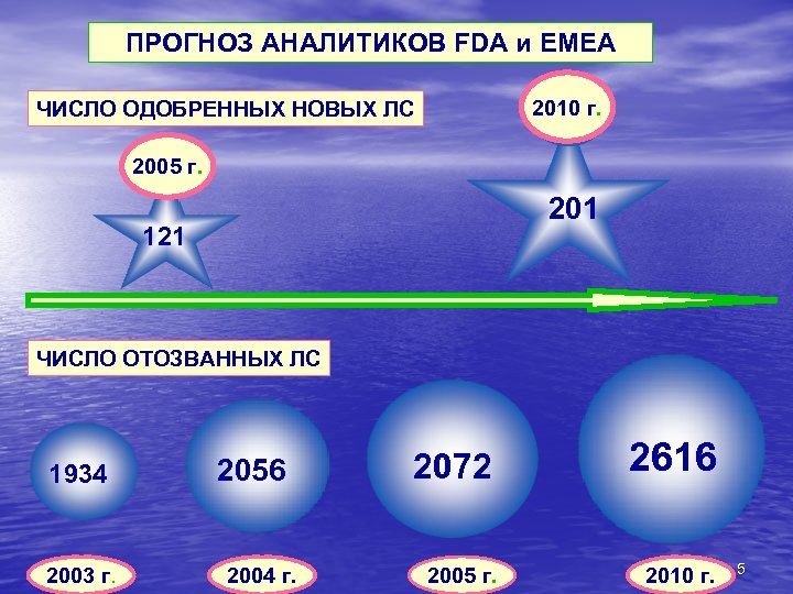 ПРОГНОЗ АНАЛИТИКОВ FDA и EMEA 2010 г. ЧИСЛО ОДОБРЕННЫХ НОВЫХ ЛС 2005 г. 201