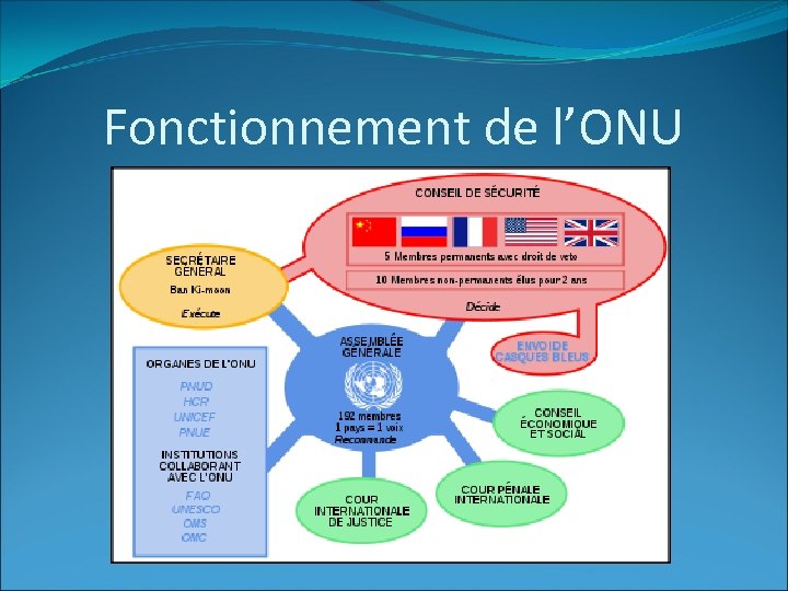 Fonctionnement de l’ONU 