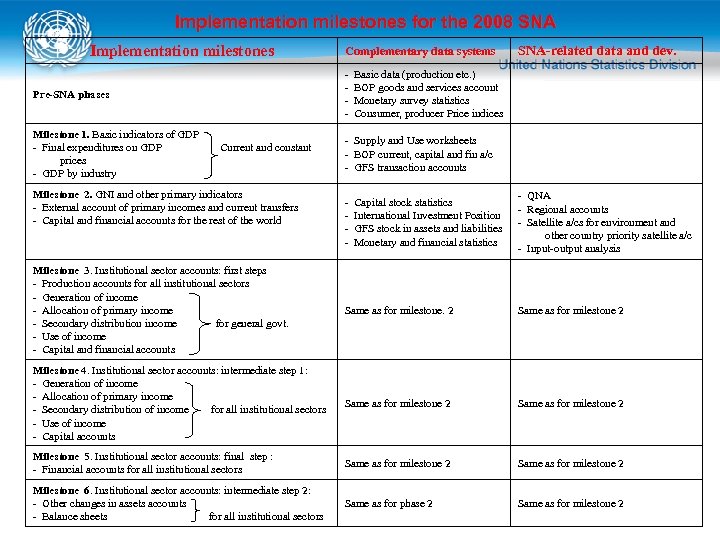 Implementation milestones for the 2008 SNA Implementation milestones - Pre-SNA phases Milestone 1. Basic