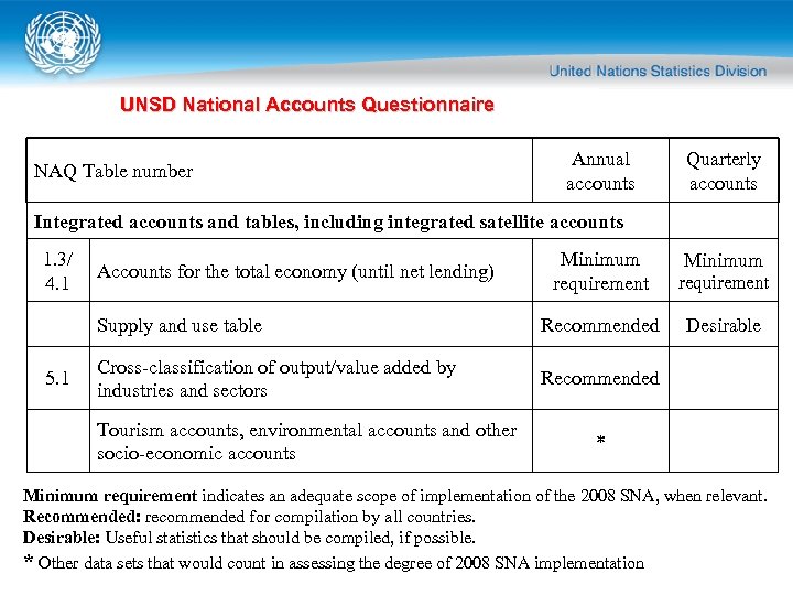 UNSD National Accounts Questionnaire NAQ Table number Annual accounts Quarterly accounts Integrated accounts and