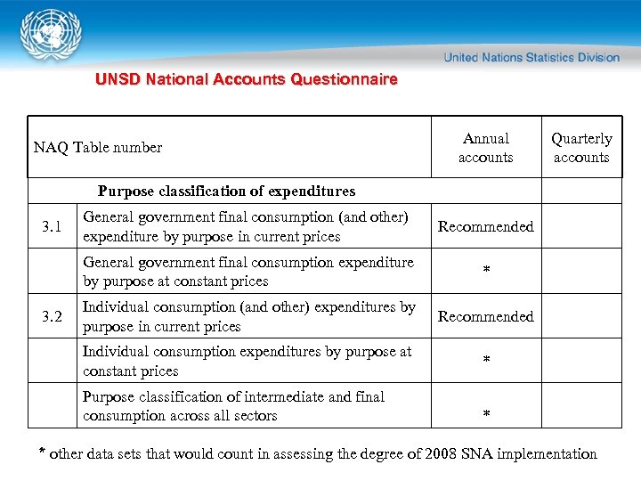 UNSD National Accounts Questionnaire NAQ Table number Annual accounts Quarterly accounts Purpose classification of