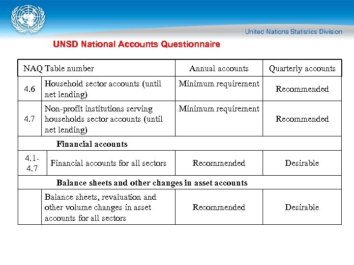 UNSD National Accounts Questionnaire NAQ Table number Annual accounts 4. 6 Household sector accounts