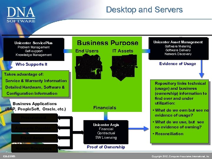 Desktop and Servers Unicenter Service. Plus Problem Management Self-support Knowledge Management Business Purpose End