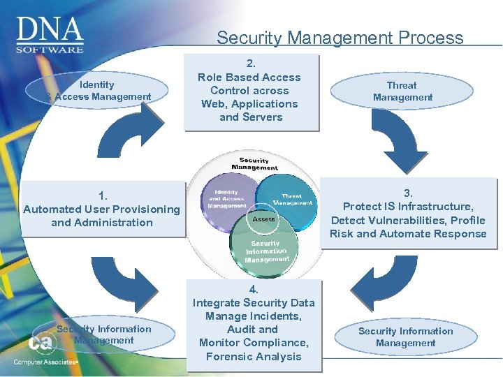 Security Management Process Identity & Access Management 2. Role Based Access Control across Web,
