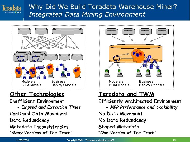 Why Did We Build Teradata Warehouse Miner? Integrated Data Mining Environment Modelers Build Models
