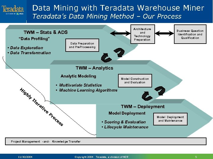Data Mining with Teradata Warehouse Miner Teradata’s Data Mining Method – Our Process Architecture