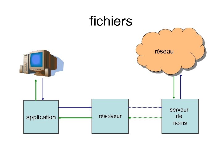 fichiers réseau application résolveur serveur de noms 