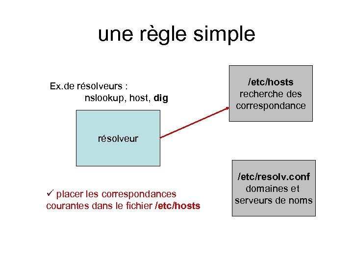 une règle simple Ex. de résolveurs : nslookup, host, dig /etc/hosts recherche des correspondance