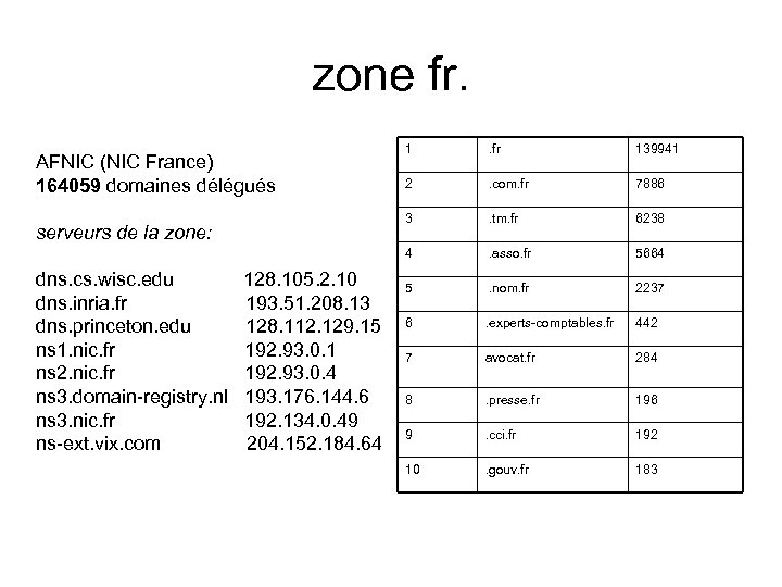 zone fr. dns. cs. wisc. edu dns. inria. fr dns. princeton. edu ns 1.