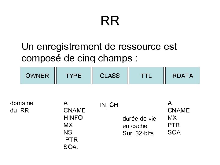 RR Un enregistrement de ressource est composé de cinq champs : OWNER domaine du