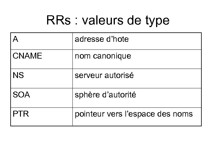 RRs : valeurs de type A adresse d’hote CNAME nom canonique NS serveur autorisé