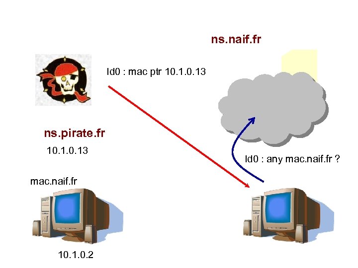 ns. naif. fr Id 0 : mac ptr 10. 13 ns. pirate. fr 10.