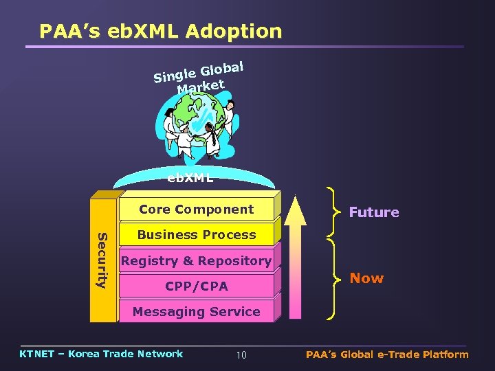 PAA’s eb. XML Adoption al le Glob Sing Market eb. XML Core Component Future