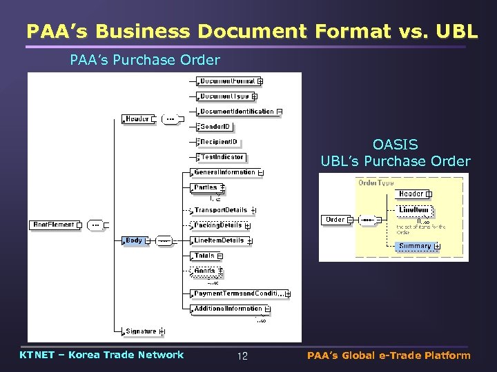 PAA’s Business Document Format vs. UBL PAA’s Purchase Order OASIS UBL’s Purchase Order KTNET
